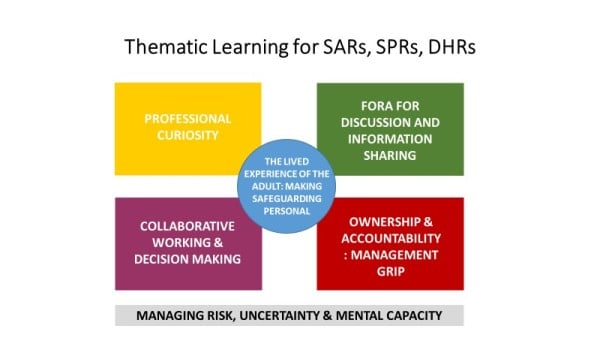 Learning from SARs themes: professional curiosity, information sharing, collaboration, accountability